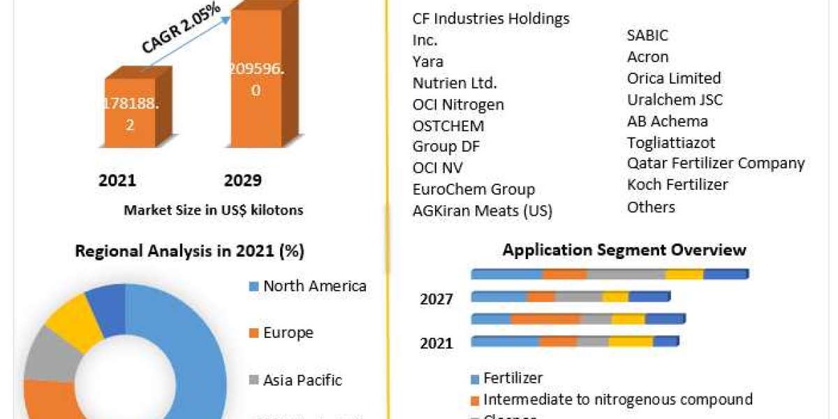 Global Ammonia Market Global Production, Growth, Share, Demand and Applications Forecast to 2029