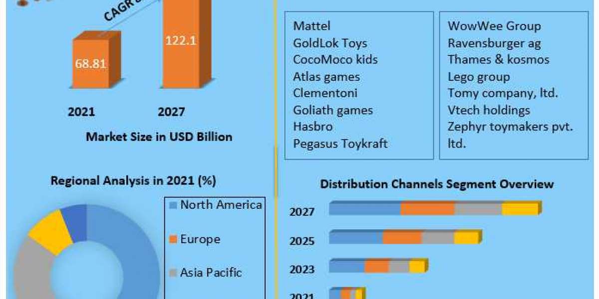 Educational Toy Market Size, Share, Trend, Forecast, & Industry Analysis 2027