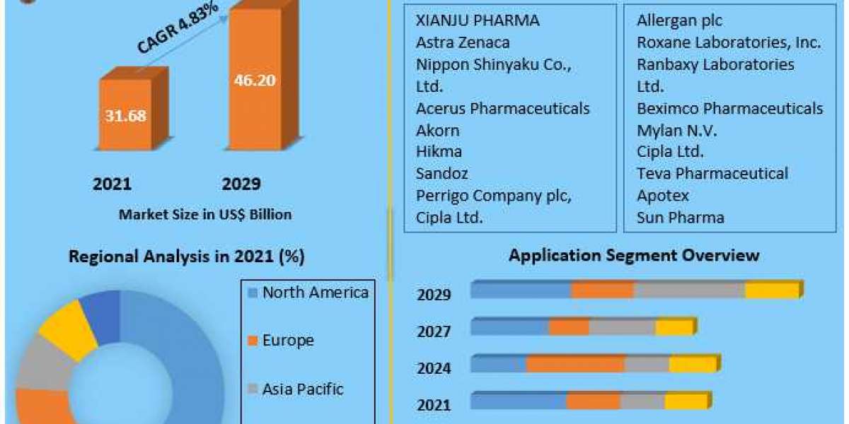 Inhalation and Nasal Spray Generic Drugs Market Growth, Overview with Detailed Analysis 2021-2029