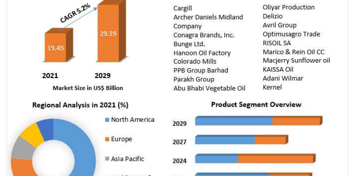Sunflower Oil Market opportunities, developments, statistics and forecast 2029