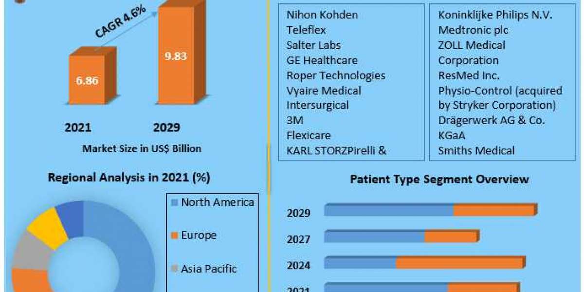 Resuscitation Devices Market Detailed Analysis of Current Industry Trends, Growth Forecast To 2027
