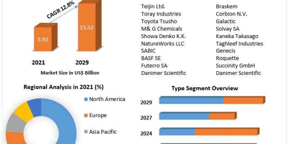 Bioplastics Market Analysis By Types, New Technologies, Applications