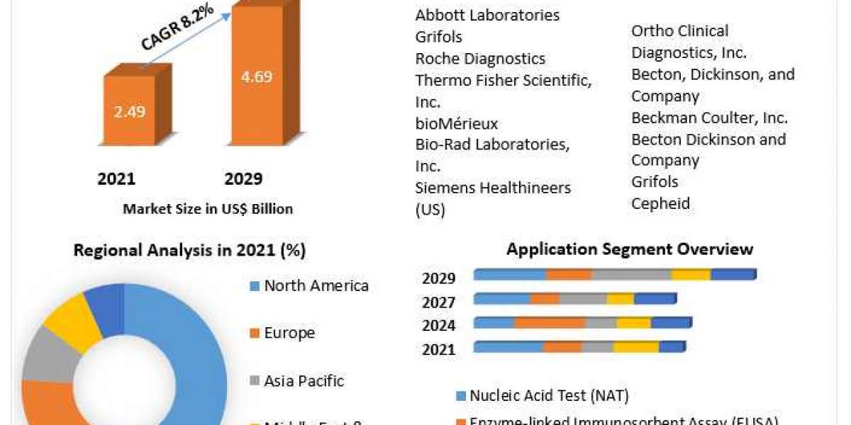 Blood Screening Market By Propulsion Type, By Vehicle Type and Forecast 2027