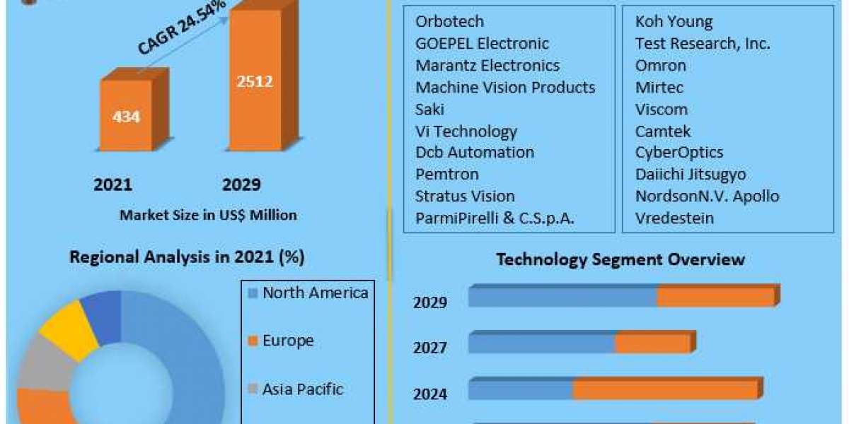 Automated Optical Inspection System Market Size, Share, Trends, Analysis, Competition, Growth Rate, and Forecast 2027