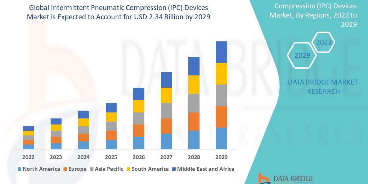 Get to Know about Market Segmentation, Application Analysis, Trends, & forecast of Intermittent Pneumatic Compressio