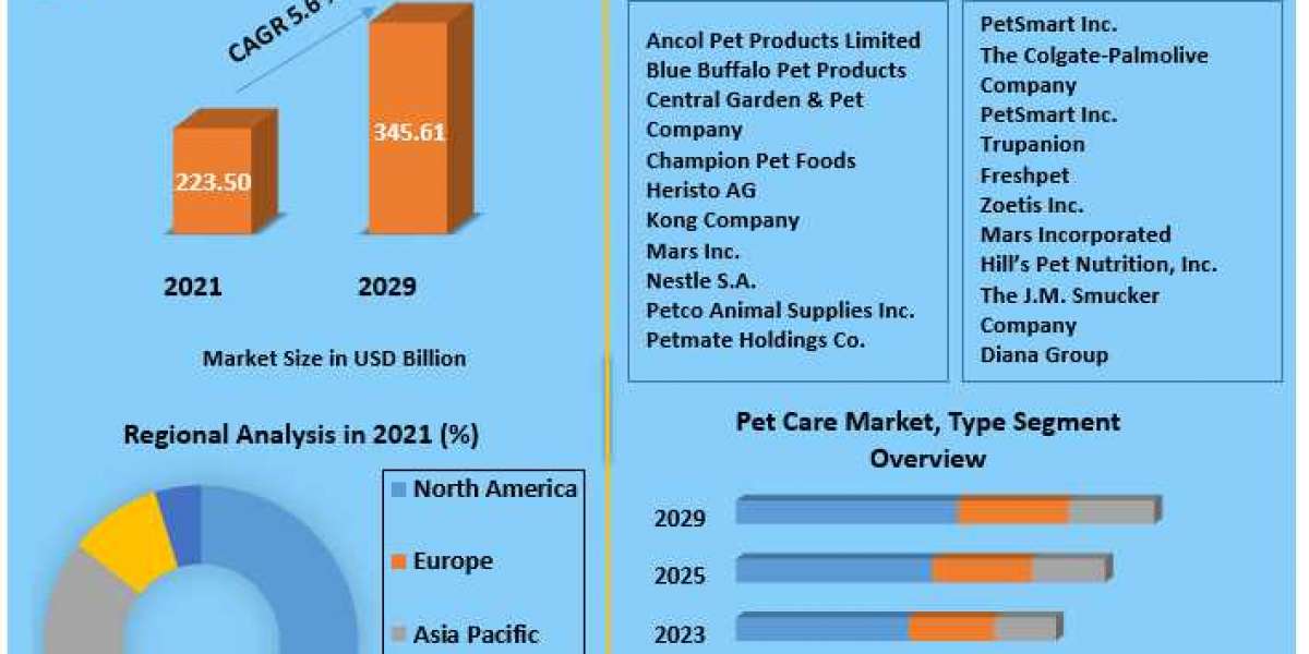 Pet Care Market Global Production, Growth, Share, Demand and Applications Forecast to 2029