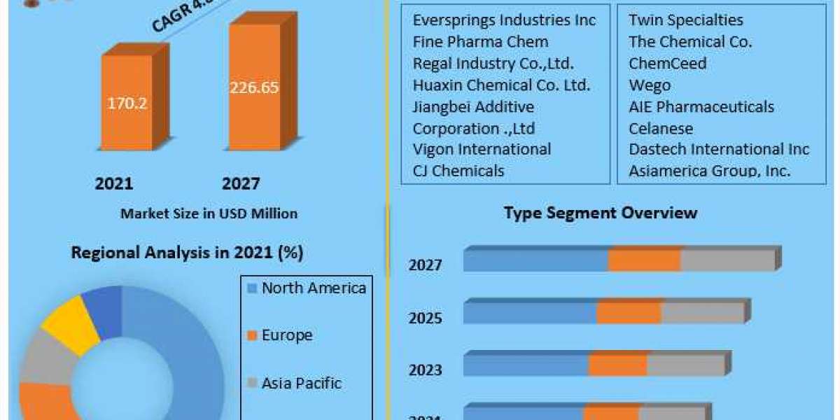 Potassium Sorbate Market Size, Share, Trends, Analysis, Competition, Growth Rate, and Forecast 2027