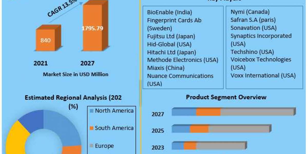 Biometric Vehicle Access Systems Market Global Demand, Sales, Consumption and Forecasts to forecast 2027