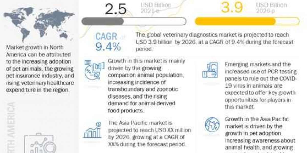 Veterinary Diagnostics Market worth $ 3.9 billion by 2026– Exclusive Report by MarketsandMarkets™