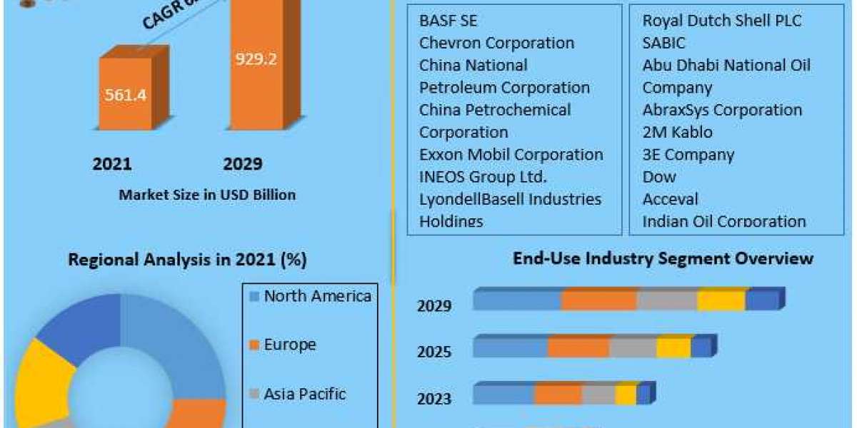 Petrochemicals Market By Propulsion Type, By Vehicle Type and Forecast 2027