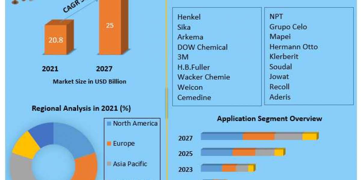 Elastomeric Adhesive Market to Show Incredible Growth by 2027