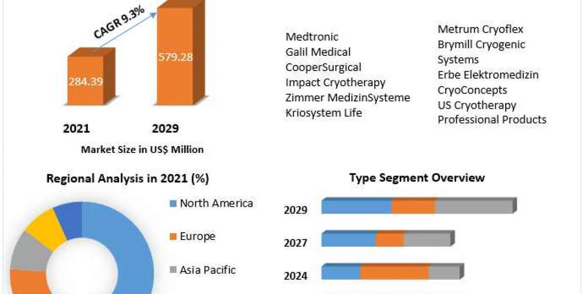 Cryosurgery Market