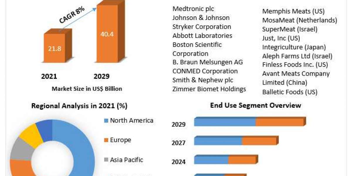 Tinily Invasive Surgical Instruments Market Size, Share, Growth & Trend Analysis Report by 2021 - 2029