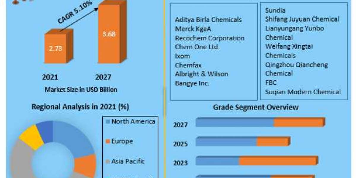 Trisodium Phosphate Market Growth Forecast To 2027