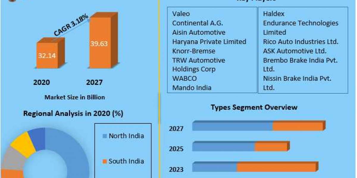 Indian Automotive Braking System Market | Share Leaders, Opportunities Assessment And Development Status