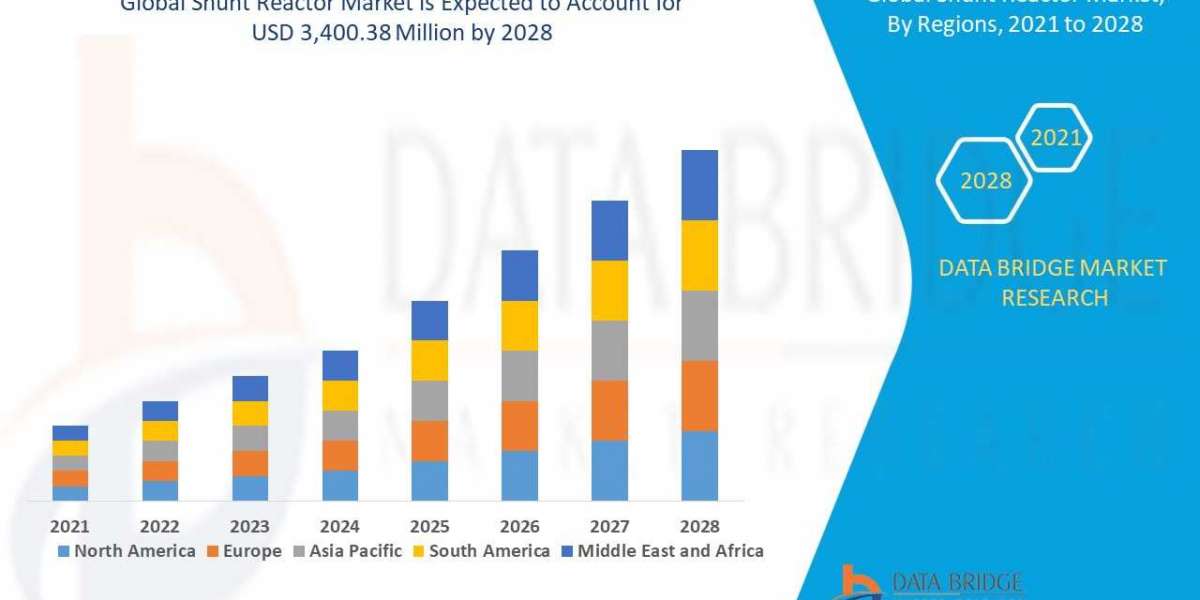 Global Shunt Reactor Market Size, Scope & Booming Growth 2021-2028 Forecast