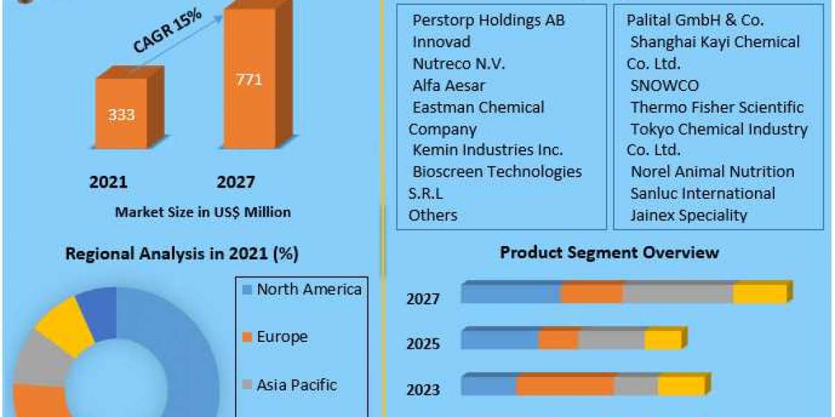 Butyric Acid Derivatives Market Global Production, Growth And Share