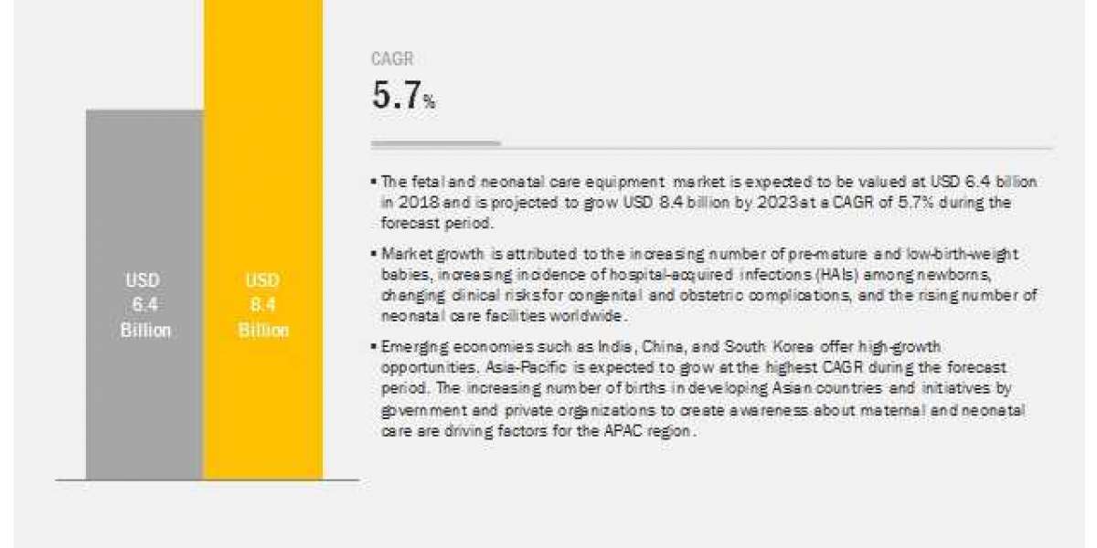 Neonatal Care Equipment Market worth $ 8.4 billion by 2023 – Exclusive Report by MarketsandMarkets™