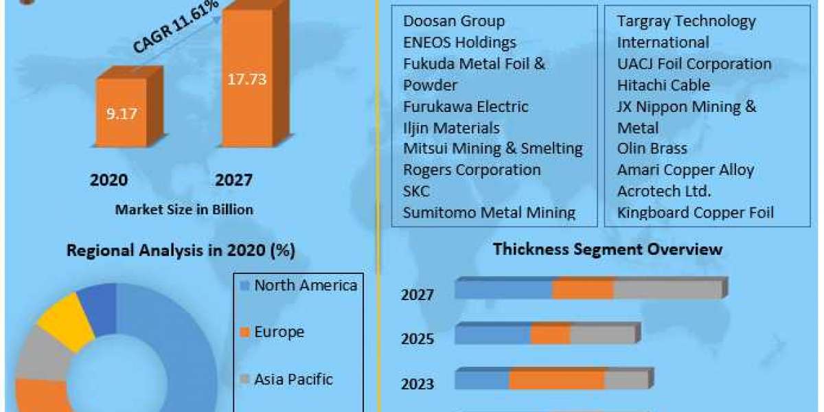 Electrodeposited Copper Foil Market Growth