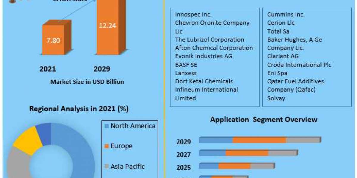 Fuel Additives Market – 2021 Overview, Key Players, Segmentation Analysis, Development Status and Forecast by 2027