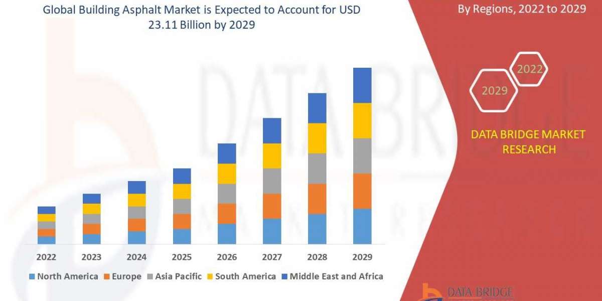 Global Building Asphalt Market Insights 2022: Trends, Size, CAGR, Growth Analysis by 2029