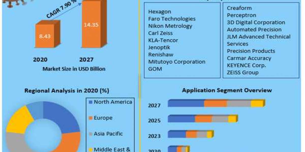 Global 3D Metrology Market 2021 To 2027 Would Cover Detailed Trends Analysis