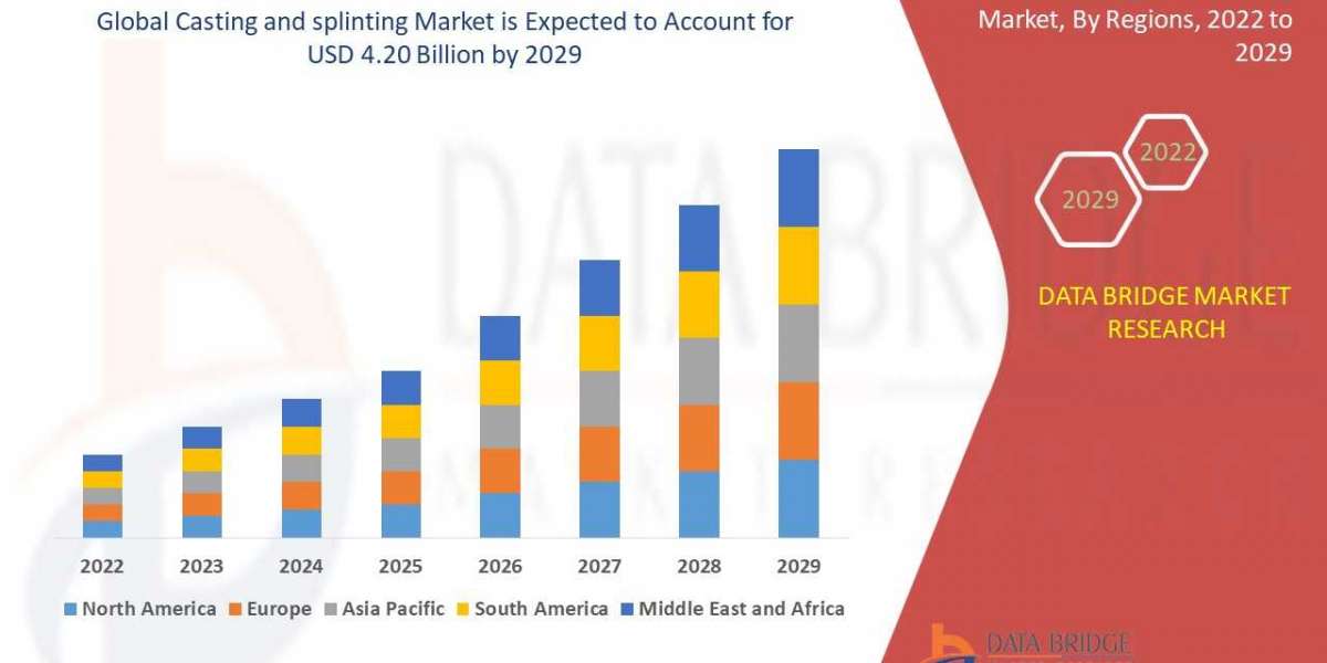 In Depth Analysis of Casting and Splinting Market