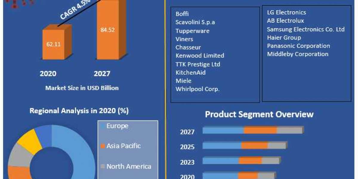 Kitchenware Market the total revenue is expected to grow at a CAGR of 4.5% through 2021 to 2027