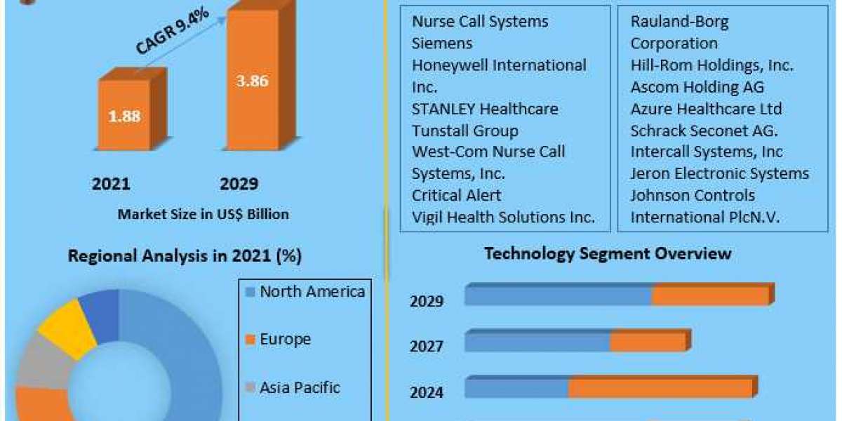 Nurse Call Systems Market Sales, Consumption and Forecasts to forecast 2029