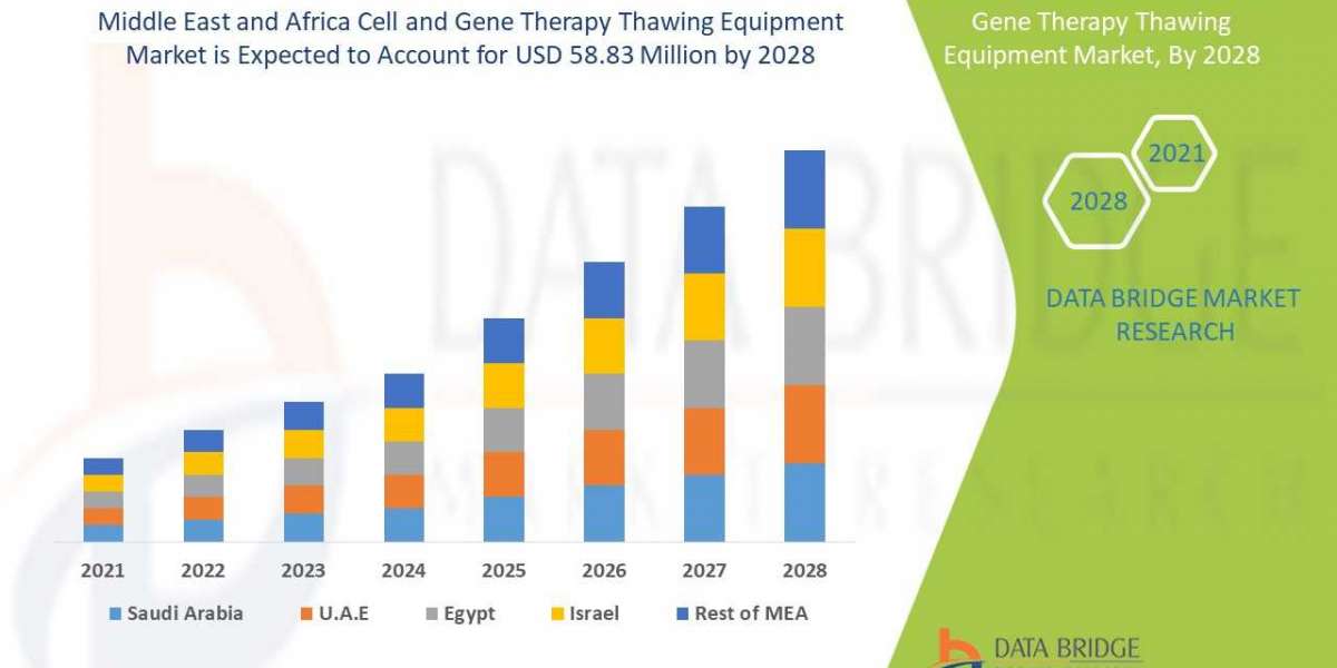 Middle East and Africa Cell and Gene Therapy Thawing Equipment Market is Surge to Witness Huge Demand at a CAGR of 10.8%