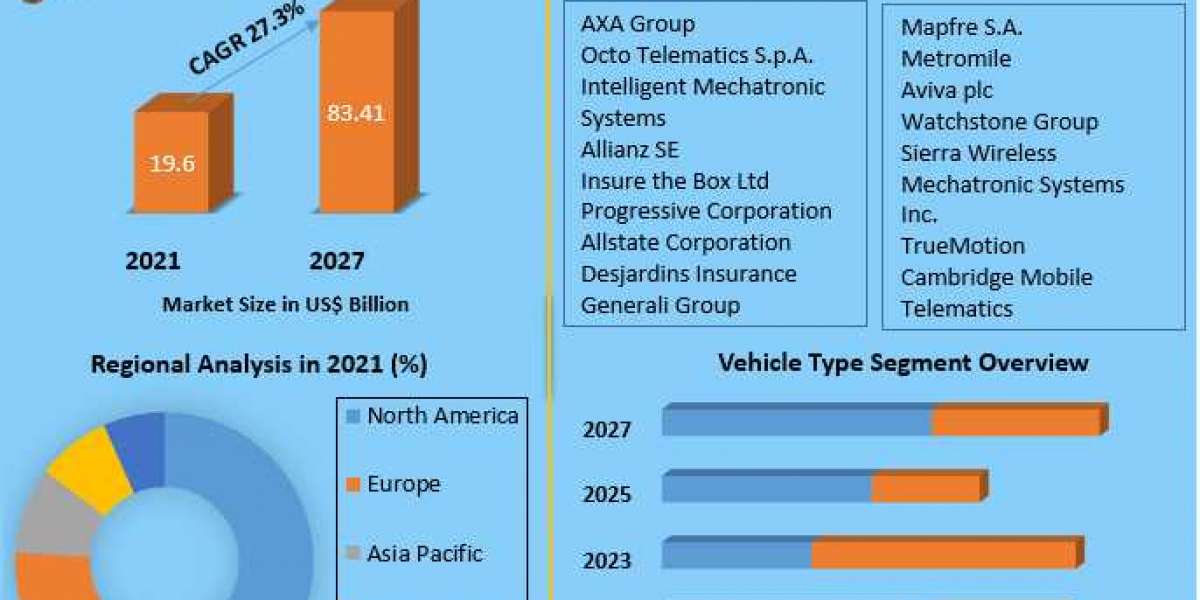 What is the growth rate of Global Usage Based Insurance Market?