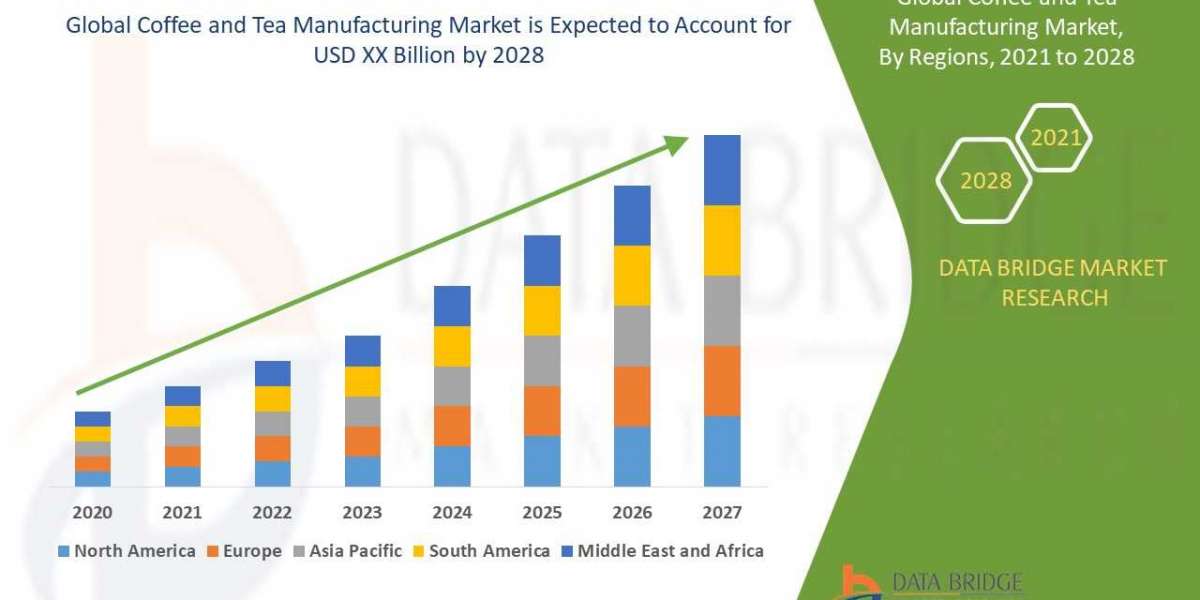 Recent innovation & upcoming trends in Coffee and Tea Manufacturing Market to 2028