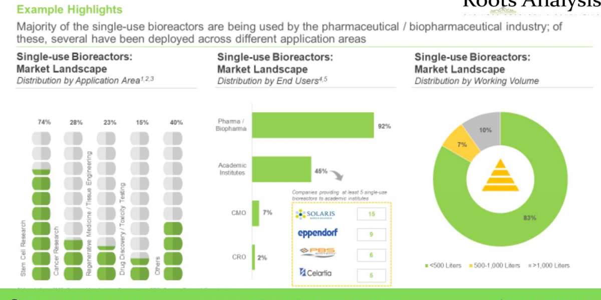 The single-use upstream bioprocessing technology market is projected to grow at a CAGR of 12% till 2035