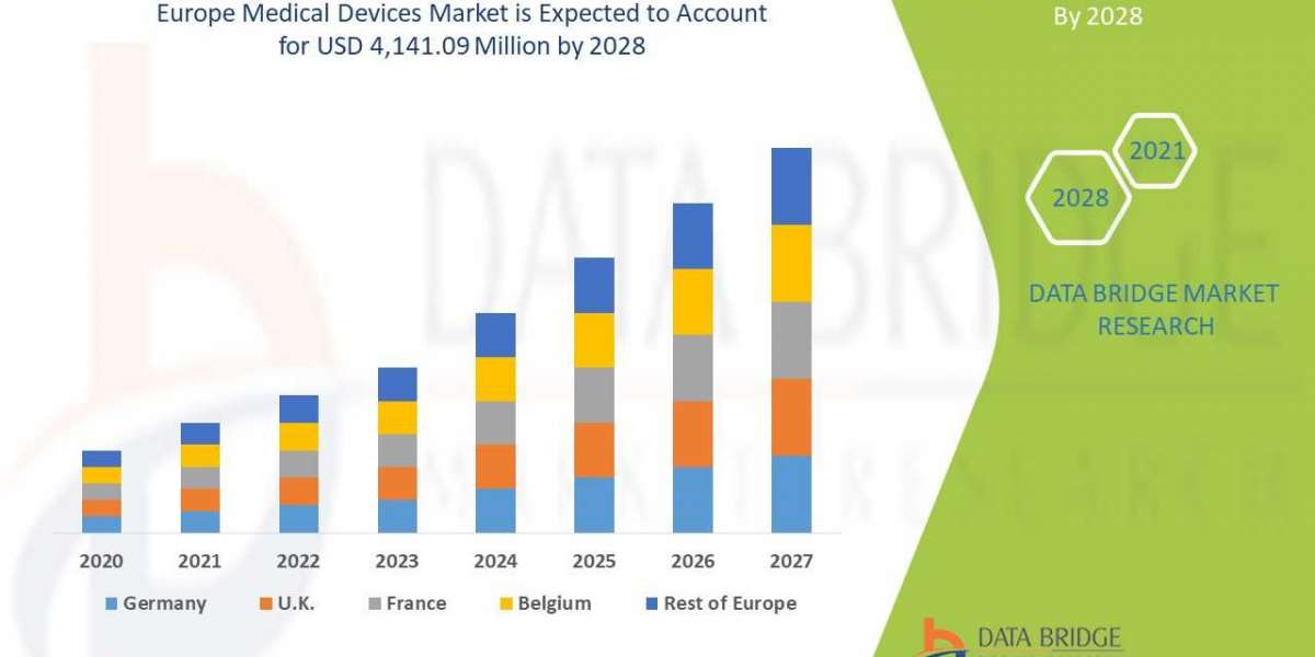 Europe Medical Devices Market share Analysis, & Forecast 2029