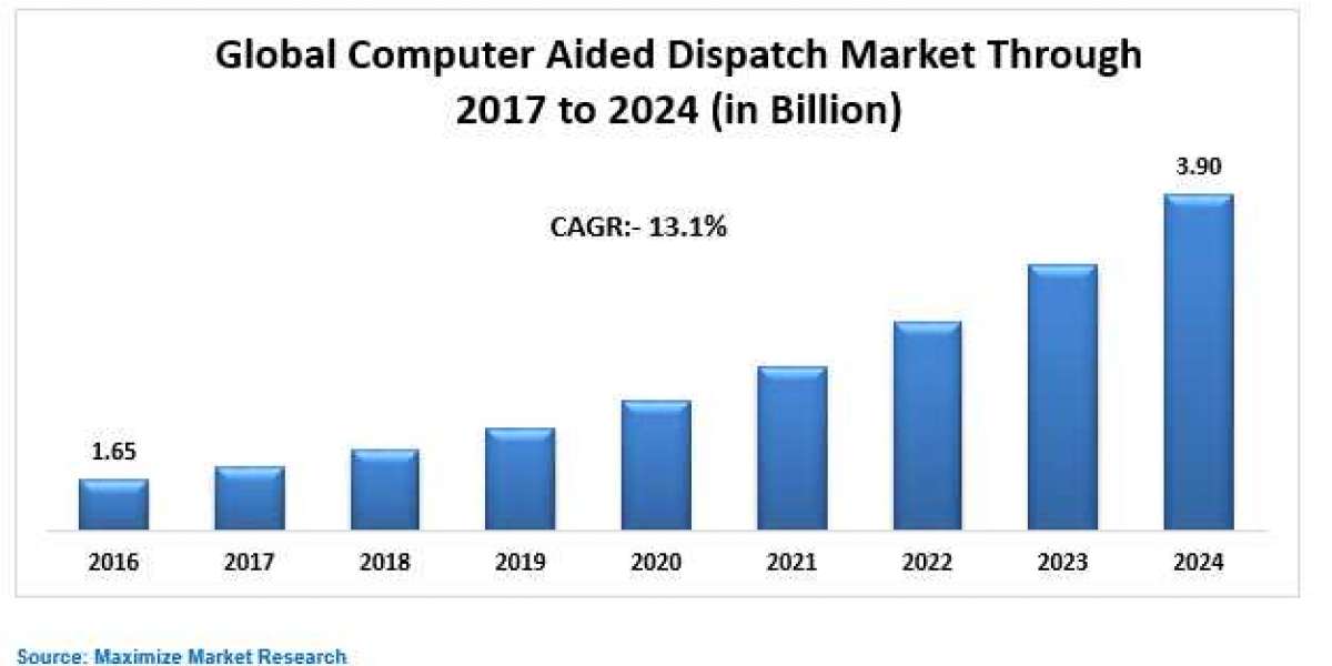 Global Computer Aided Dispatch Market By Propulsion Type, By Vehicle Type and Forecast 2027