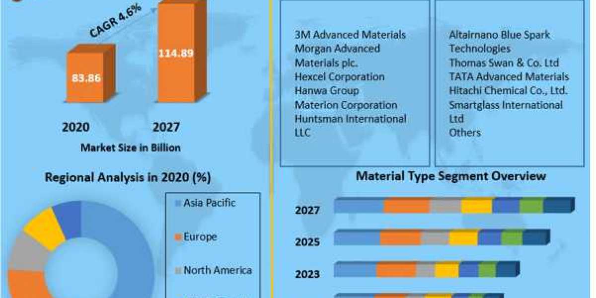 Advanced Materials Market: 2021 Revenue Share, SWOT Analysis, Product Types, Analysis and Forecast Presumption till 2027