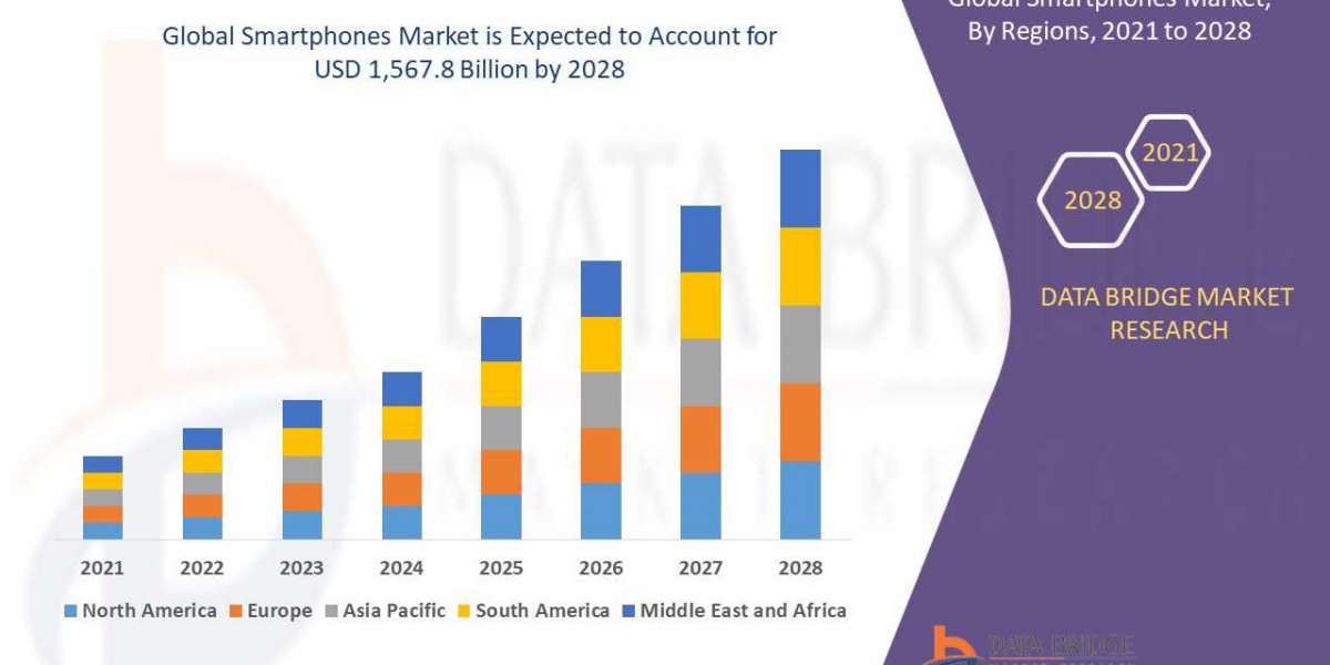 Smartphones Market Growth Focusing on Trends & Innovations During the Period Until 2028