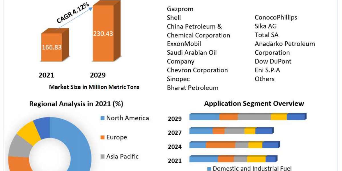 Propane Market: Analysis by Trends 2021 Size, Share, Future Plans and Forecast 2027