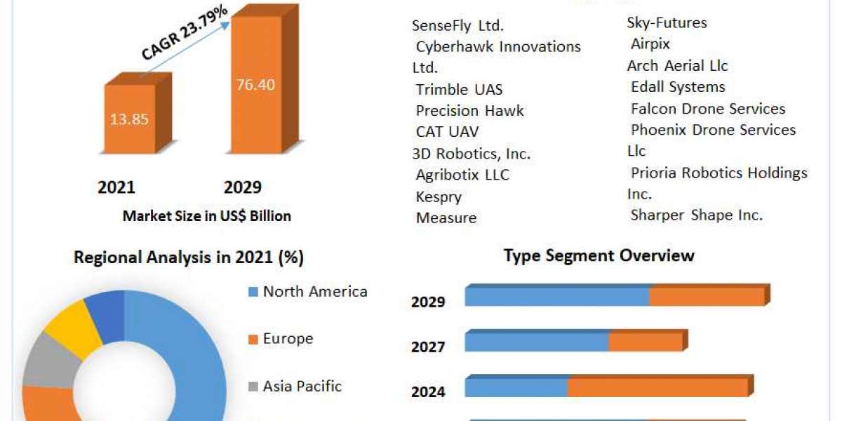 Drone Service Market Top Manufacturers, Sales Revenue,Trends, Size, Top Leaders, Future Scope and Outlook 2029