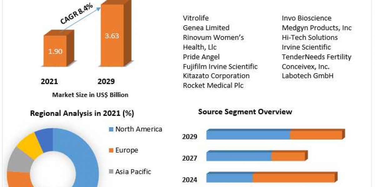 Artificial Insemination Market Top Manufacturers, Sales Revenue,Trends, Size, Top Leaders, Future Scope and Outlook 2029