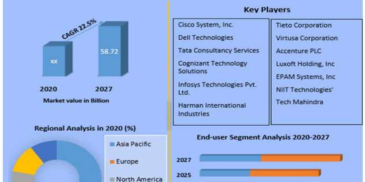 IoT Engineering Services Market Report Based on Development, Scope, Share, Trends, Forecast to 2027