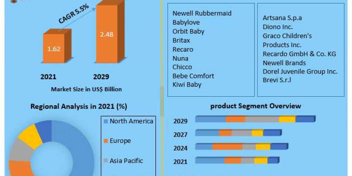 Global Child Safety Seats Market | Size, Share Leaders, Trends And Forecast To 2029