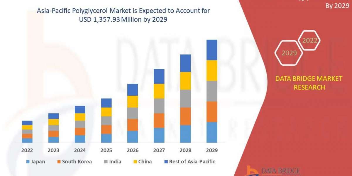 Asia-Pacific Polyglycerol Market share Analysis, & Forecast 2029