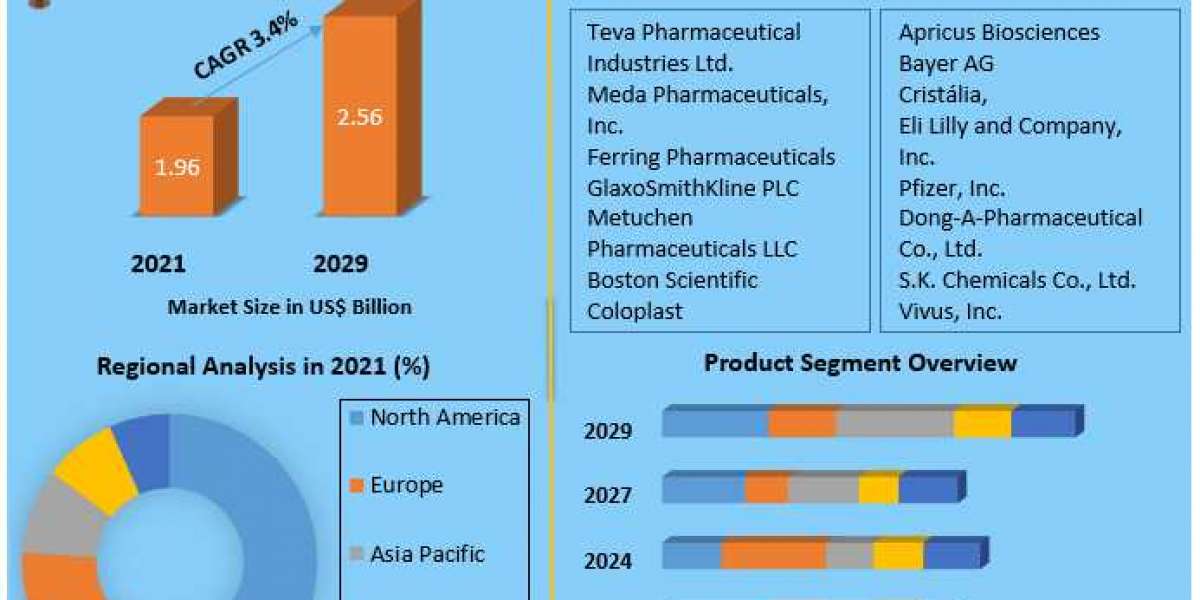 Erectile sick Drugs Market to Show Incredible Growth by 2029