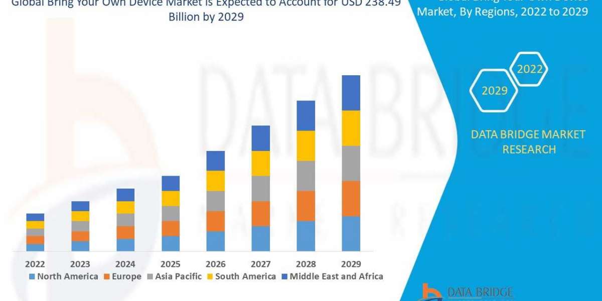 Global Bring Your Own Device Market Trends, Scope, growth, Size & Customization Available for Forecast 2029