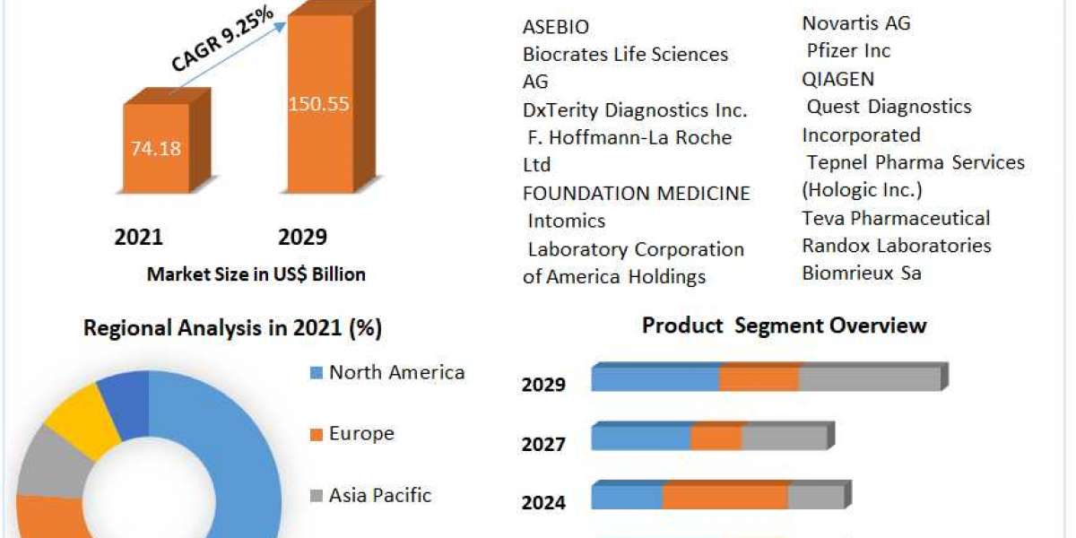 Precision Medicine Market Top Countries Survey, Company Profiles Review, Key Findings, Analysis by Trends .