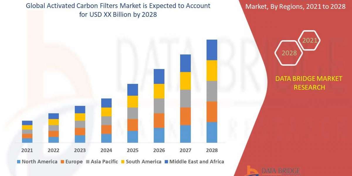 Activated Carbon Filters Market to Reach a CAGR of 8.60% By The Year 2028