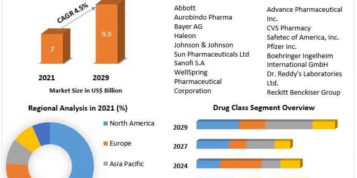 Antacid Market  Detailed Analysis of Current Industry Trends, Growth Forecast To 2029