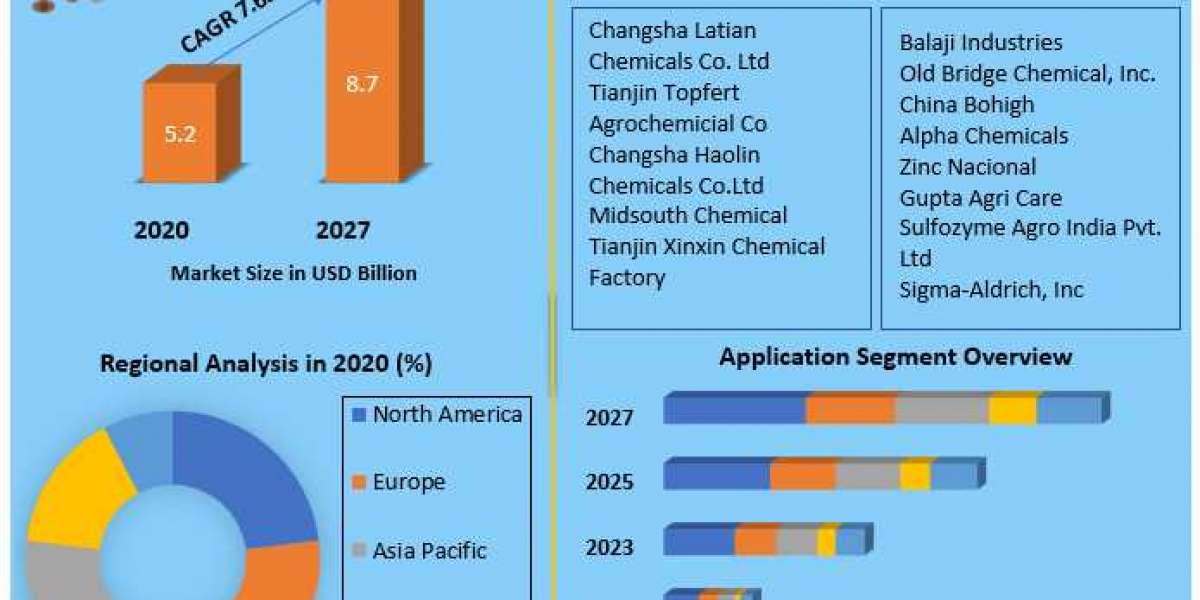 Zinc Sulfate Market Overview with Detailed Analysis 2021-2027