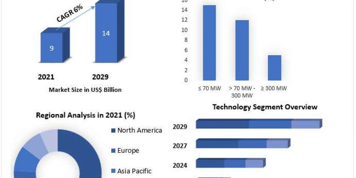 What Is The Growth Rate Of Industrial Gas Turbine Market?